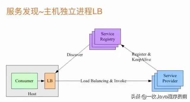 阿里Java架构师：微服务写的最全的一篇文章
