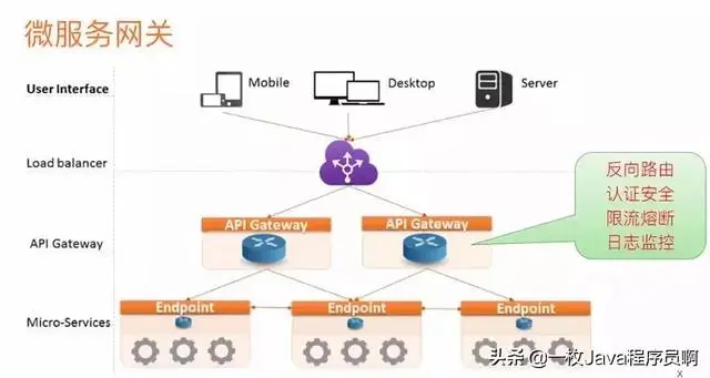 阿里Java架构师：微服务写的最全的一篇文章
