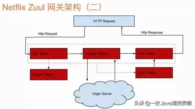 阿里Java架构师：微服务写的最全的一篇文章