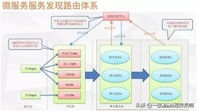 阿里Java架构师：微服务写的最全的一篇文章