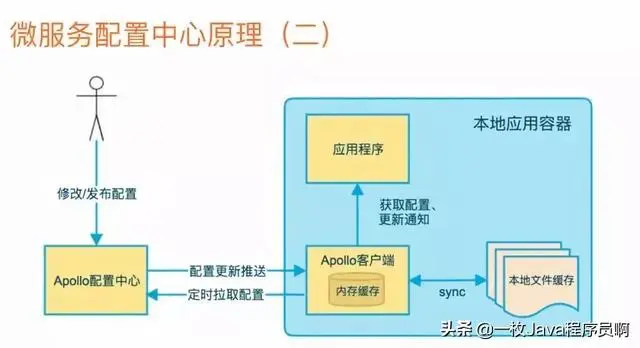 阿里Java架构师：微服务写的最全的一篇文章