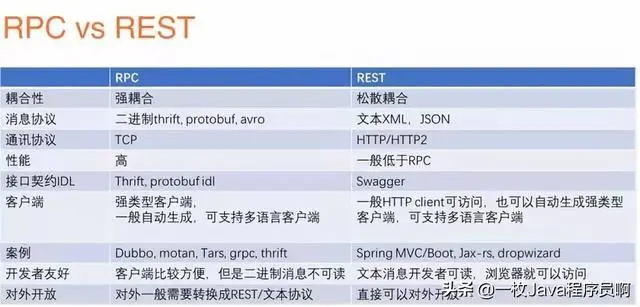 阿里Java架构师：微服务写的最全的一篇文章