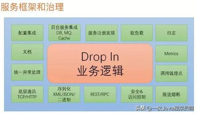 阿里Java架构师：微服务写的最全的一篇文章