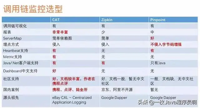 阿里Java架构师：微服务写的最全的一篇文章