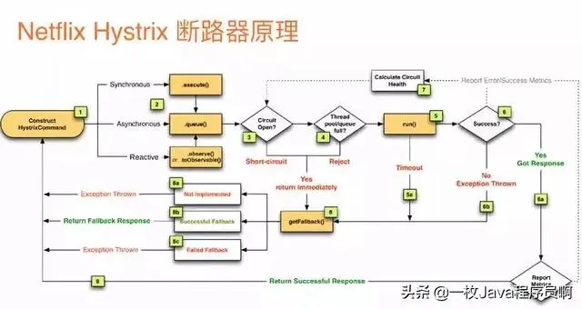 阿里Java架构师：微服务写的最全的一篇文章