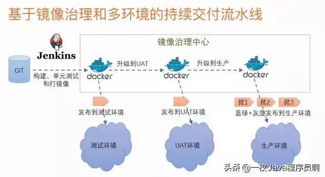 阿里Java架构师：微服务写的最全的一篇文章
