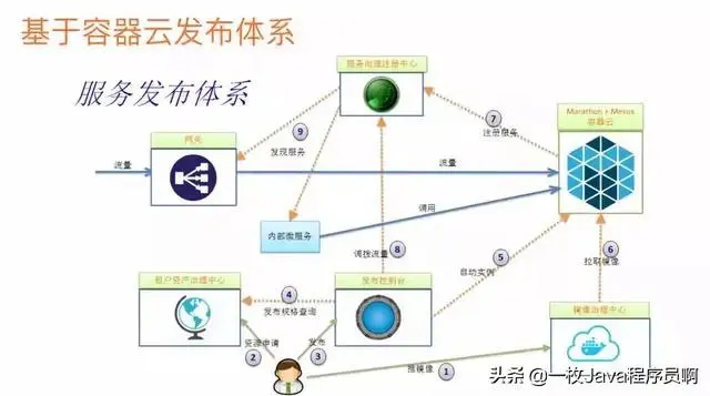 阿里Java架构师：微服务写的最全的一篇文章