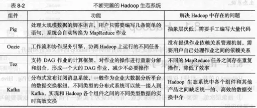 不断完善的Hadoop生态系统