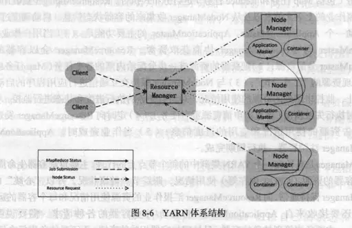 YARN 体系结构