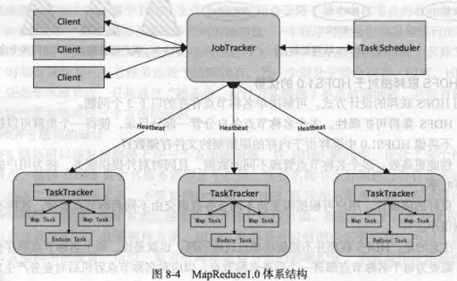 MapReduce1.0 体系结构