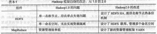 Hadoop框架自身的改进：从1.0到2.0