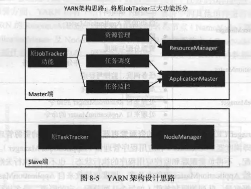 YARN 架构的设计思路