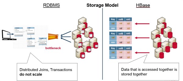 RDBMS HBase storage model