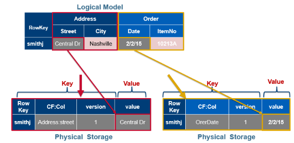 logical data model vs physical data storage