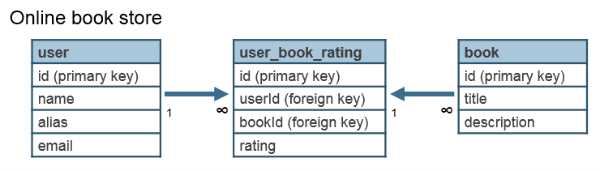 Hbase - book store example