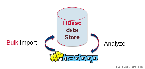 Hbase data access patterns