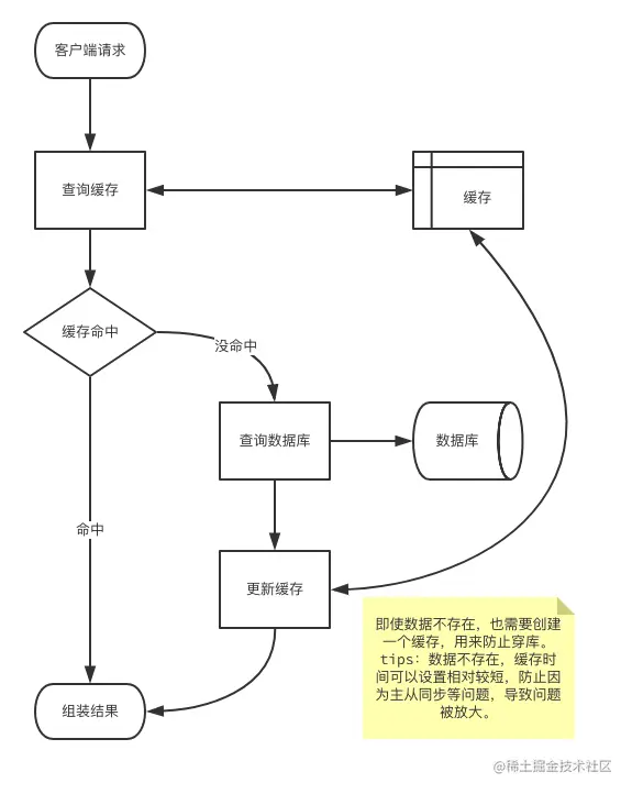 缓存流程图