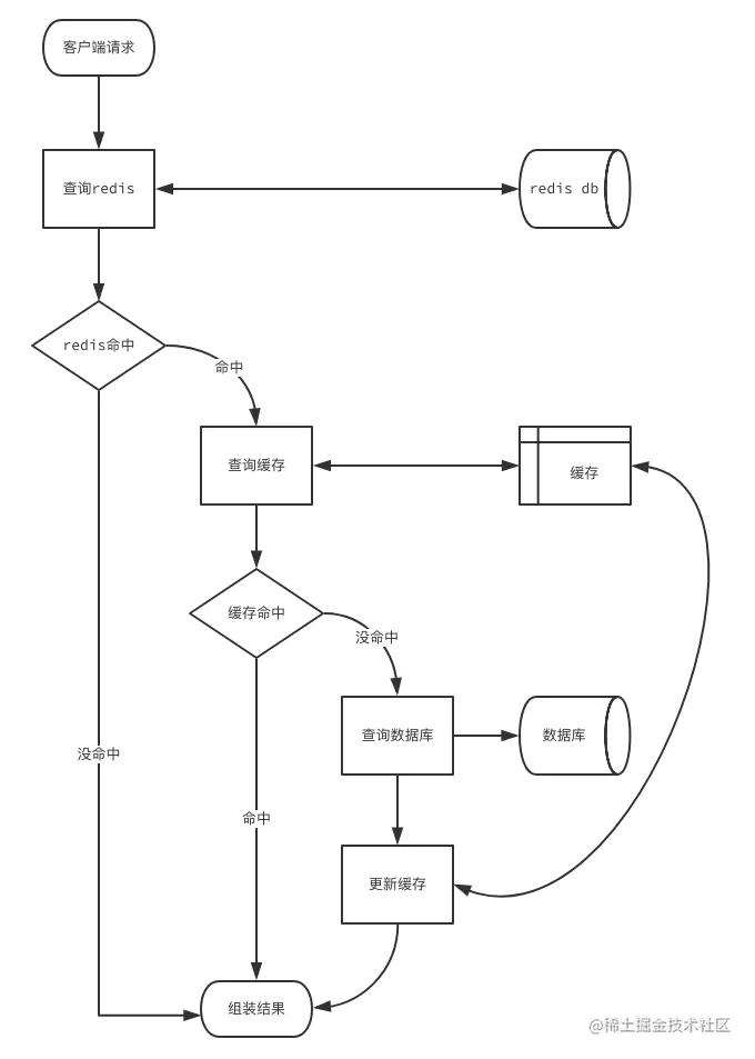 redis过滤冷用户的缓存流程图