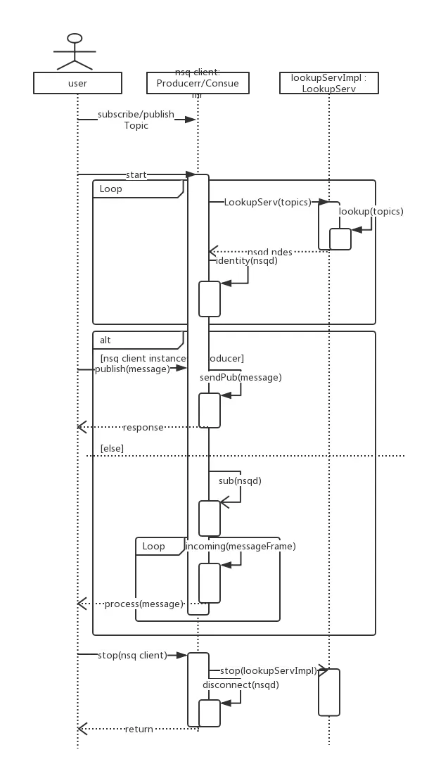 Fig1 nsq client workflow