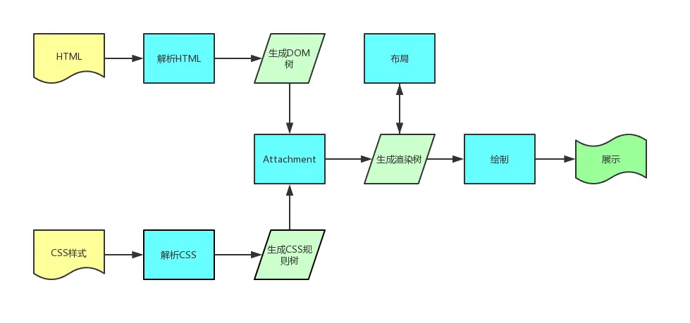 流程图（webkit）