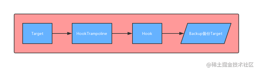 FastHook - An efficient, stable, simple and easy to use Android Hook ...