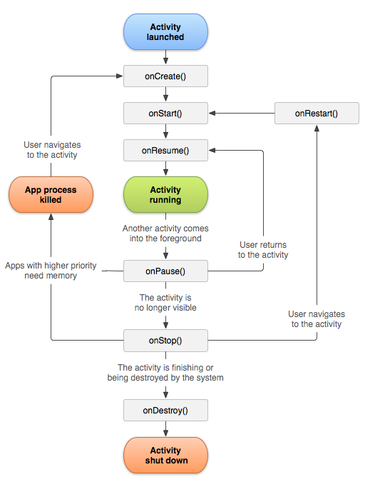 acivity的生命周期