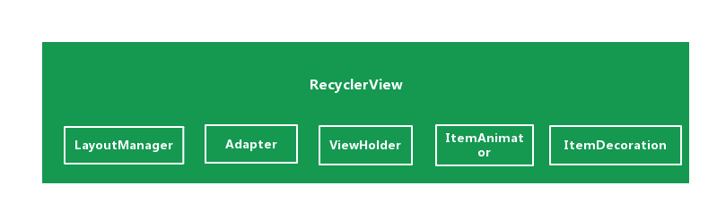 RecyclerView功能组件