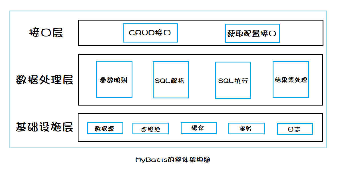 MyBatis整体架构图