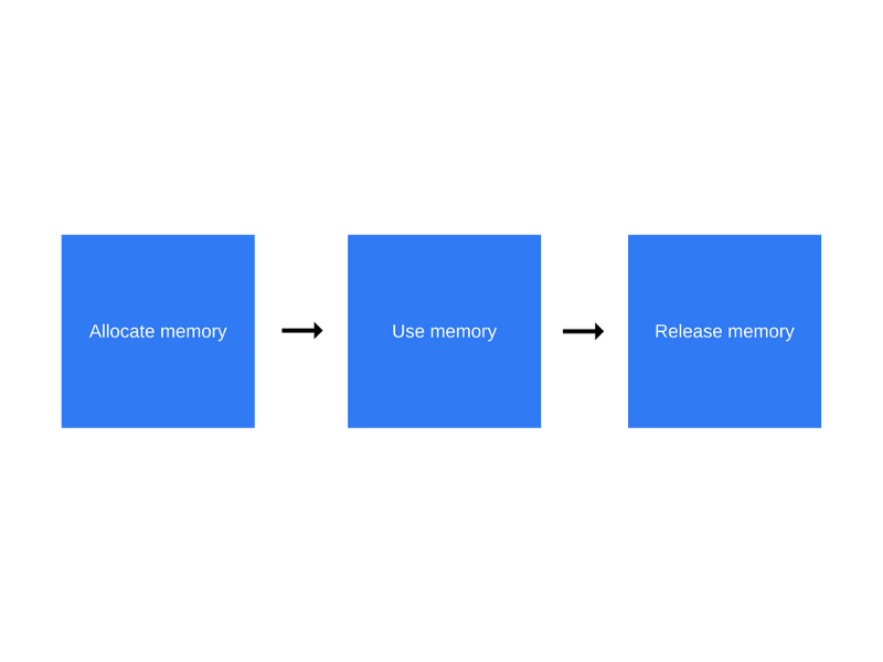 Memory life cycle