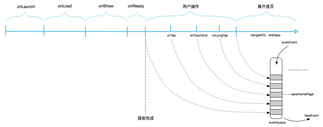 首屏启动流程生命周期