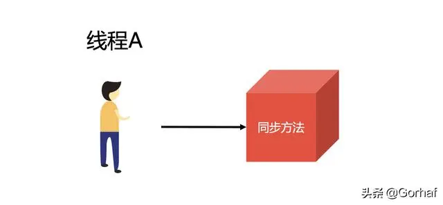 “全栈2019”Java多线程第二十二章：饥饿线程（Starvation）详解