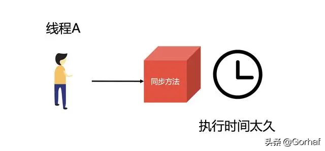 “全栈2019”Java多线程第二十二章：饥饿线程（Starvation）详解