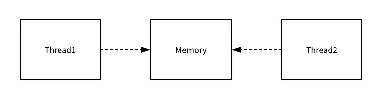 Golang-Channel-Share-Memory