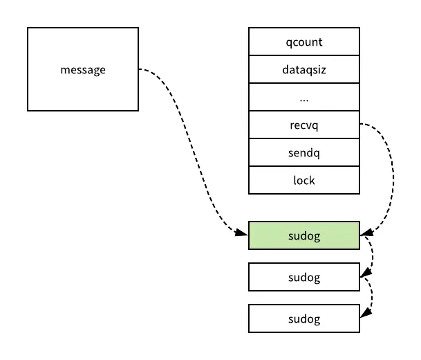 Golang-Channel-Recv-Message