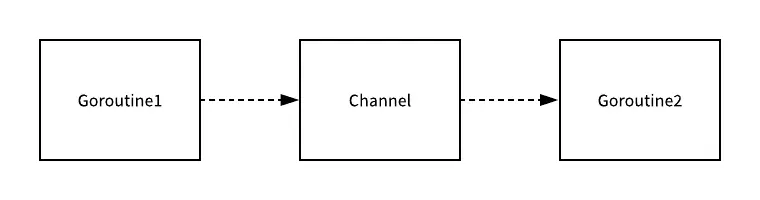 Golang-Channel-CSP