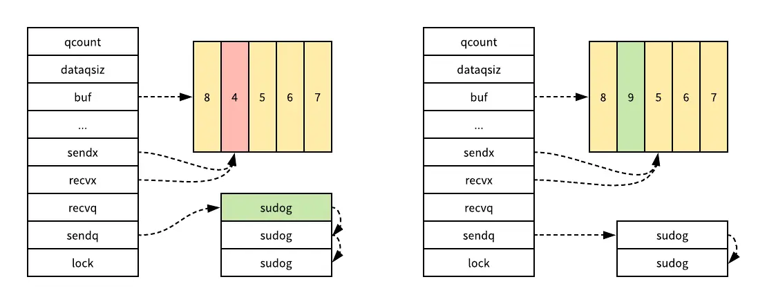 Golang-Channel-Recv-From-Sendq