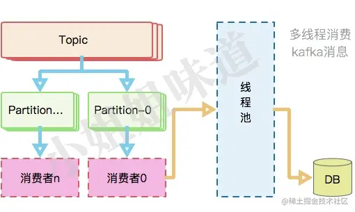 使用多线程增加kafka消费能力多线程消费某个分区的数据