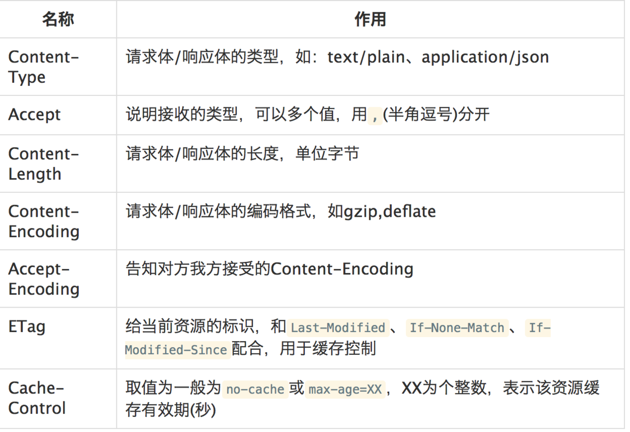 请求和响应报文的通用Header
