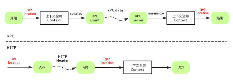 透传地区标识机制