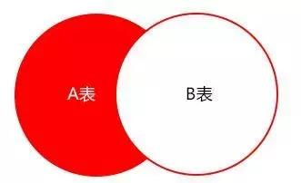 项目中常用的19条MySQL优化