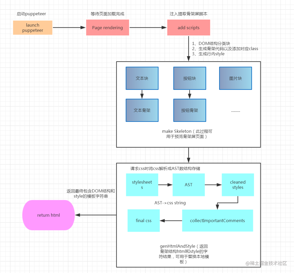 基于page Skeleton Webpack Plugin分析自动生成骨架屏原理 掘金