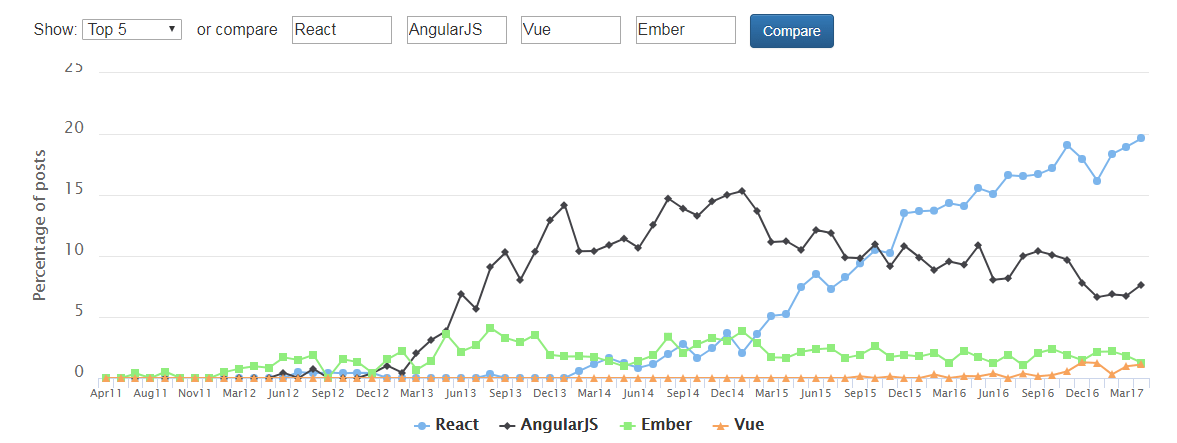 JS 框架的趋势 —— Edureka