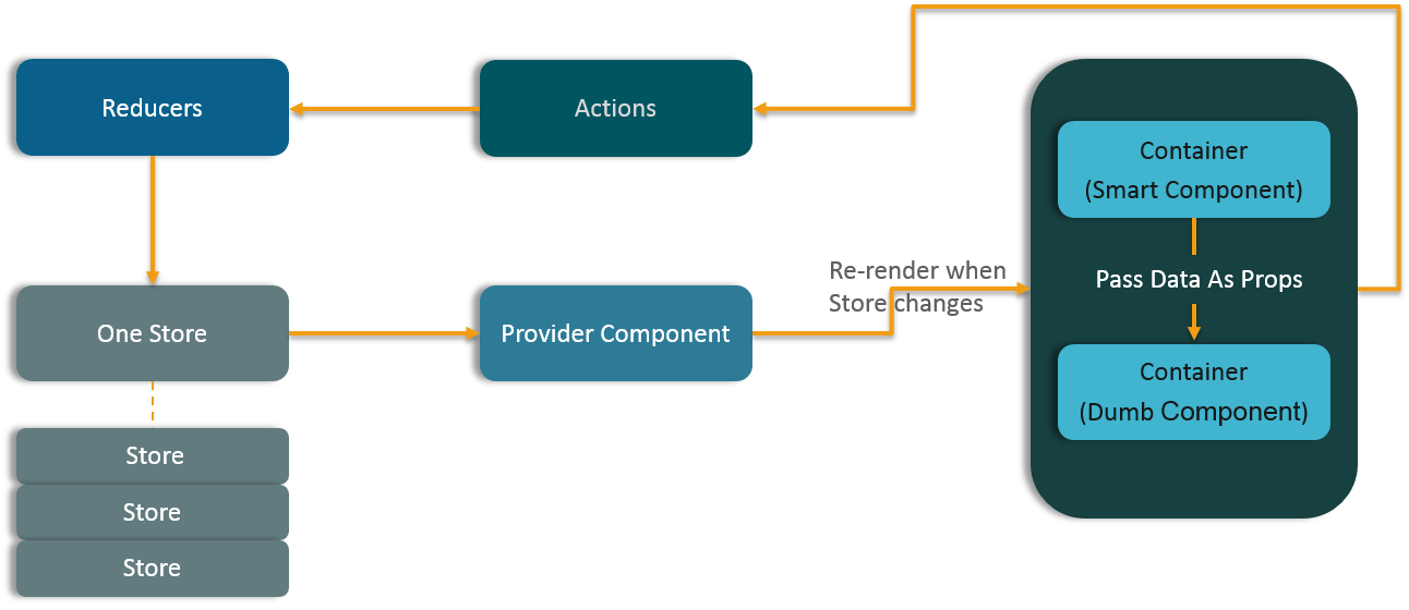Data Flow in Redux