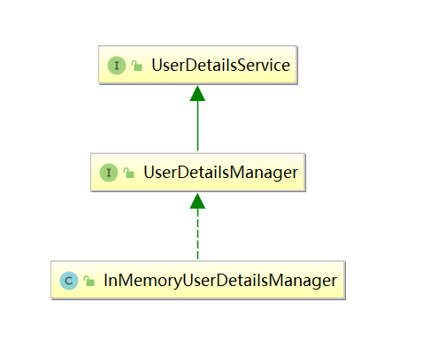 InMemoryUserDetailsManager是Security提供的UserDetailsService的实现类