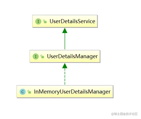 InMemoryUserDetailsManager是Security提供的UserDetailsService的实现类