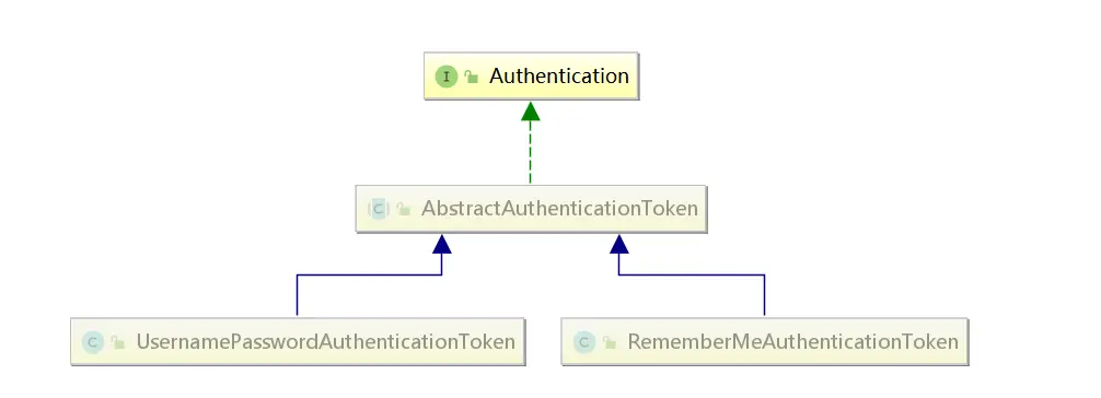 Authentication相关类