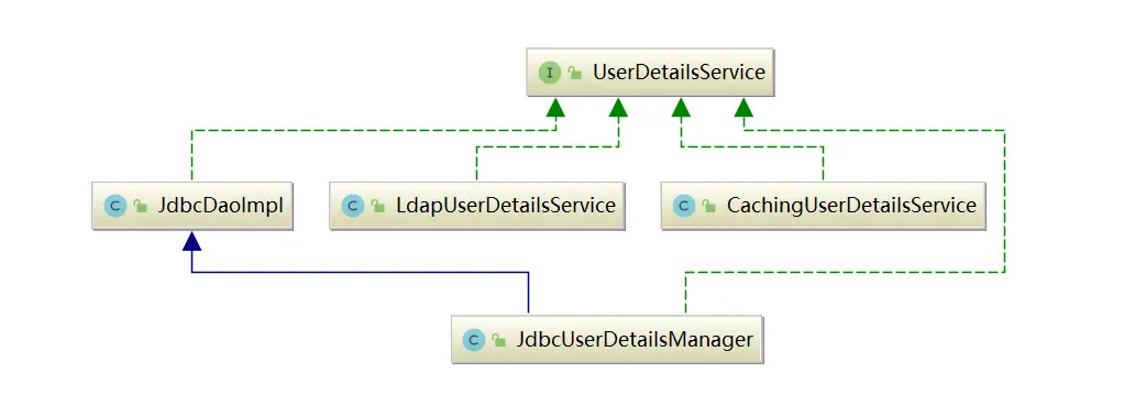 各种UserDetailsService的实现
