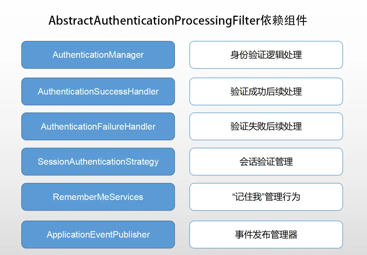 AbstractAuthenticationProcessingFilter主要组件