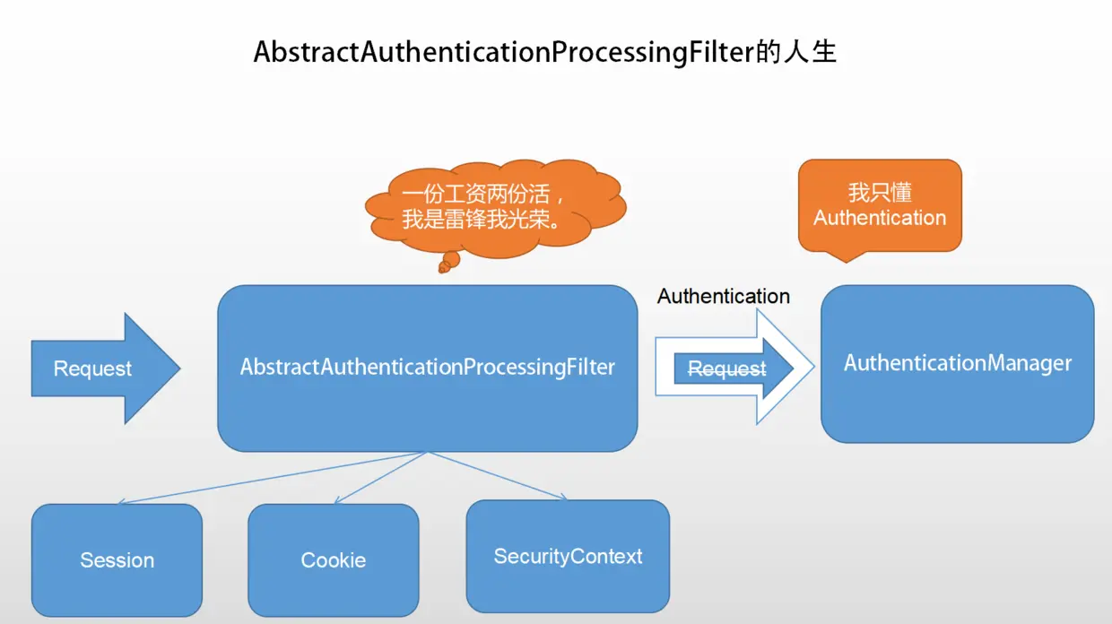 雷锋AbstractAuthenticationProcessingFilter