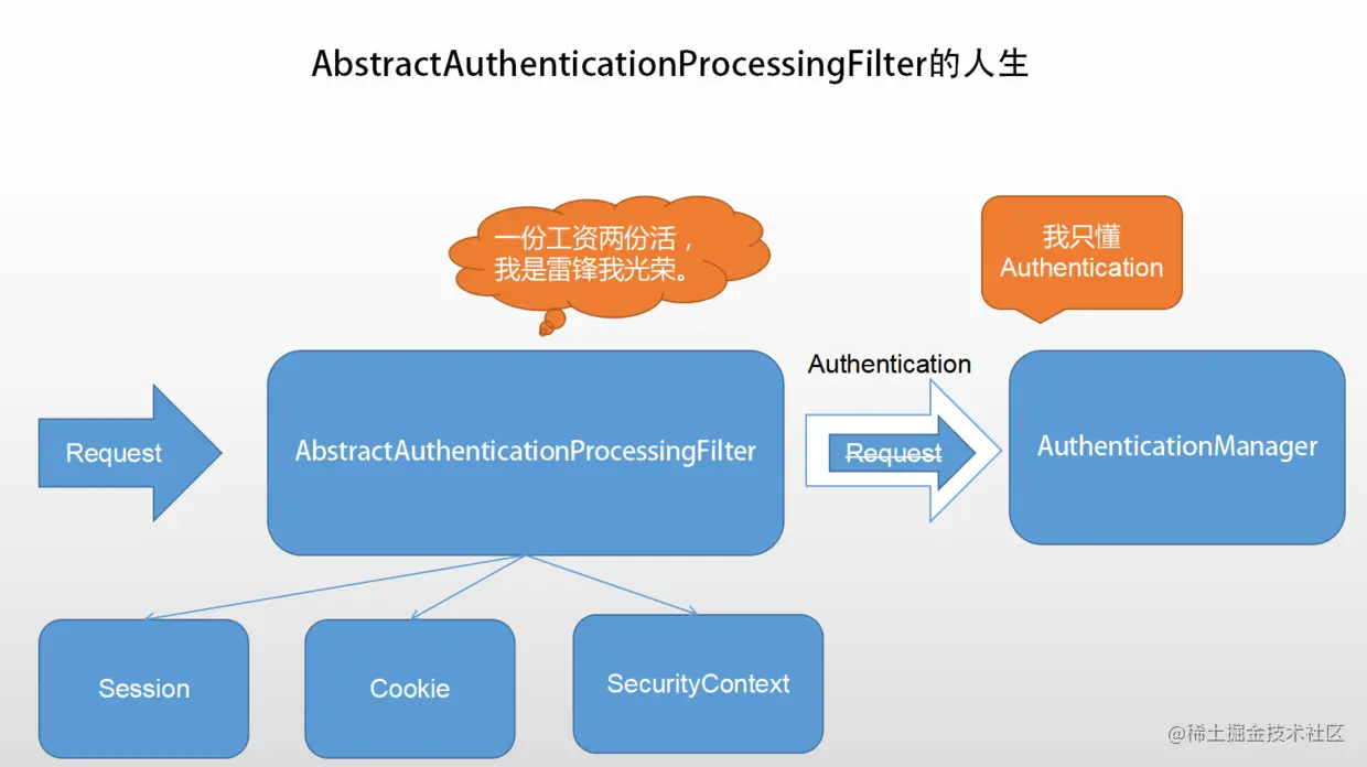 雷锋AbstractAuthenticationProcessingFilter